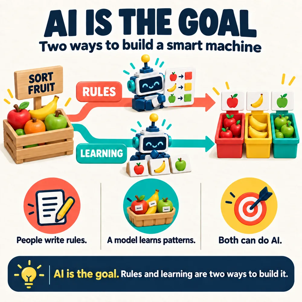Two robots sort a crate of fruit into apple, banana and green apple bins. One follows a rule card; the other learned from example fruit. Both succeed. Takeaway: AI is the goal. Rules and learning are two ways to build it.