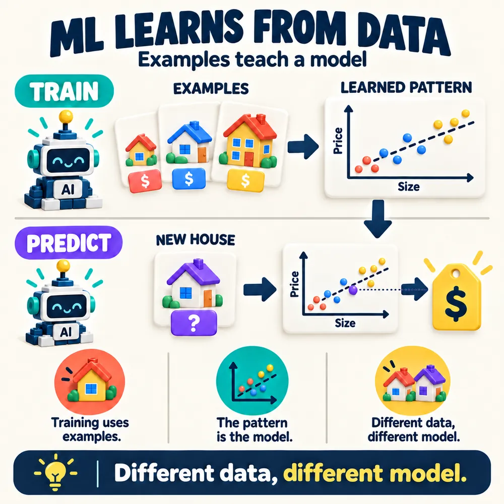 Train: house cards with prices become dots on a size versus price chart with a fitted line. Predict: a new house becomes a purple dot on the line, which points to its price tag. Takeaway: different data, different model.